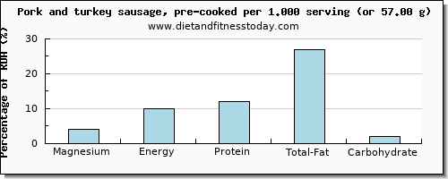 magnesium and nutritional content in pork sausage